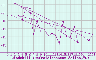 Courbe du refroidissement olien pour Skabu-Storslaen