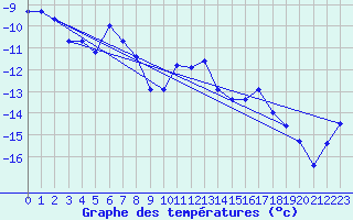 Courbe de tempratures pour Gornergrat