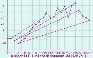 Courbe du refroidissement olien pour Kars
