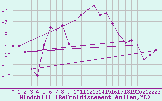 Courbe du refroidissement olien pour Harstad