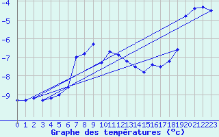 Courbe de tempratures pour Sniezka