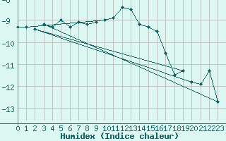 Courbe de l'humidex pour Hjartasen