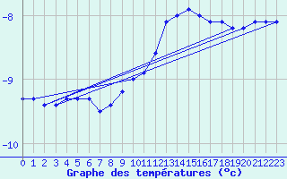 Courbe de tempratures pour Hallhaaxaasen