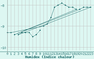 Courbe de l'humidex pour Hallhaaxaasen