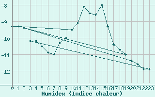 Courbe de l'humidex pour Kekesteto