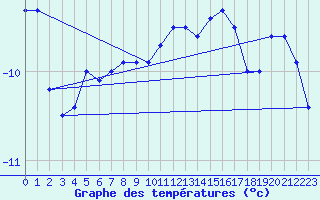 Courbe de tempratures pour Grand Saint Bernard (Sw)
