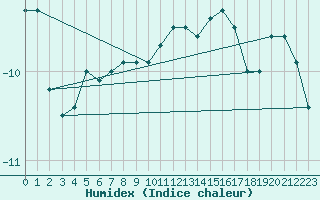 Courbe de l'humidex pour Grand Saint Bernard (Sw)
