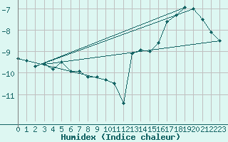 Courbe de l'humidex pour Iqaluit Climate