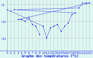 Courbe de tempratures pour Pilatus