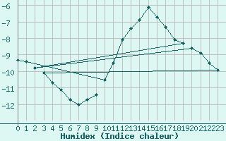 Courbe de l'humidex pour Michelstadt-Vielbrunn