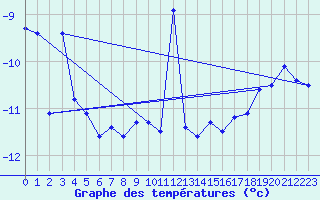 Courbe de tempratures pour Jungfraujoch (Sw)