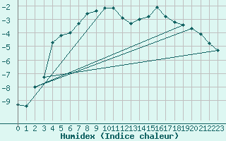 Courbe de l'humidex pour Envalira (And)