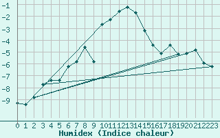 Courbe de l'humidex pour Xonrupt-Longemer (88)