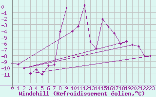 Courbe du refroidissement olien pour Titlis