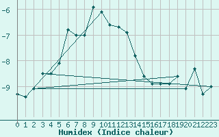 Courbe de l'humidex pour Tannas