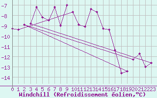 Courbe du refroidissement olien pour Moleson (Sw)