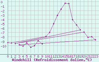 Courbe du refroidissement olien pour Belfort-Dorans (90)