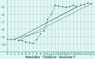 Courbe de l'humidex pour Usti Nad Labem