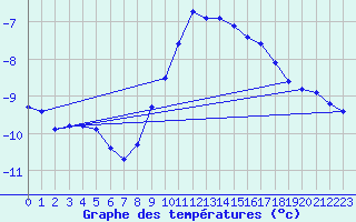 Courbe de tempratures pour Gttingen