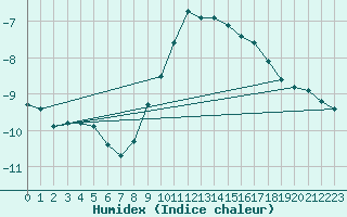 Courbe de l'humidex pour Gttingen