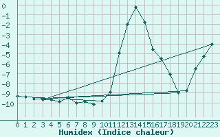 Courbe de l'humidex pour Altnaharra