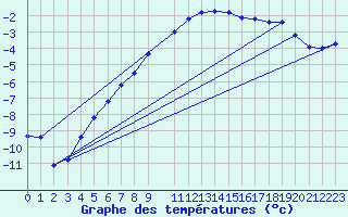 Courbe de tempratures pour Turi