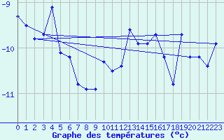 Courbe de tempratures pour Jungfraujoch (Sw)