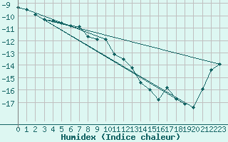 Courbe de l'humidex pour Hakadal