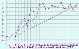 Courbe du refroidissement olien pour Florennes (Be)