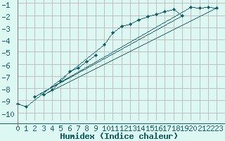 Courbe de l'humidex pour Marnitz