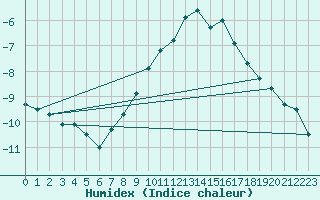 Courbe de l'humidex pour Oberriet / Kriessern