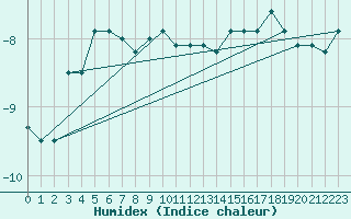Courbe de l'humidex pour Rensjoen