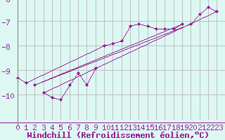 Courbe du refroidissement olien pour Hoherodskopf-Vogelsberg