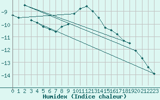 Courbe de l'humidex pour Semenicului Mountain Range