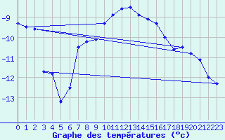 Courbe de tempratures pour Losistua