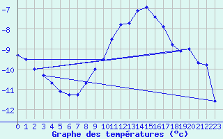 Courbe de tempratures pour Muehldorf