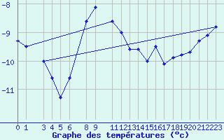 Courbe de tempratures pour Kredarica