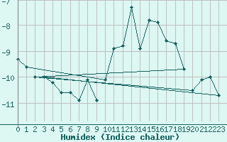 Courbe de l'humidex pour Naluns / Schlivera