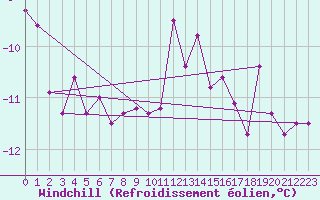 Courbe du refroidissement olien pour Villacher Alpe