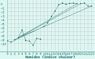 Courbe de l'humidex pour Waldmunchen