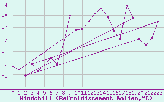 Courbe du refroidissement olien pour Corvatsch