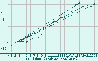 Courbe de l'humidex pour Finsevatn