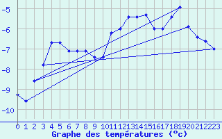 Courbe de tempratures pour Titlis