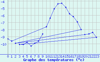 Courbe de tempratures pour Leinefelde