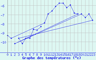 Courbe de tempratures pour Eggishorn