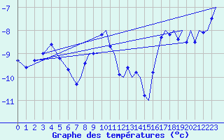 Courbe de tempratures pour Hammerfest