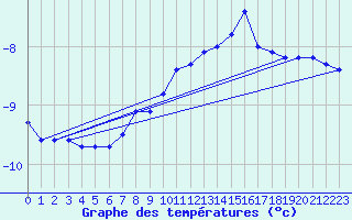 Courbe de tempratures pour Sniezka