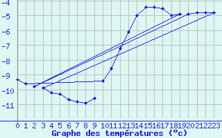 Courbe de tempratures pour Dolembreux (Be)