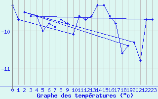 Courbe de tempratures pour Vars - Col de Jaffueil (05)