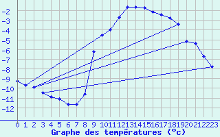 Courbe de tempratures pour Dellach Im Drautal